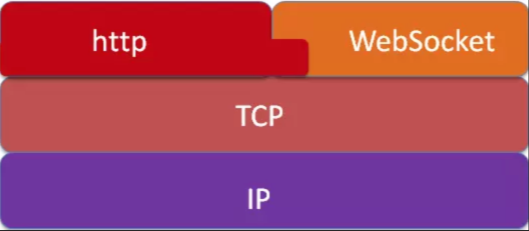 TCP与WebSocket协议